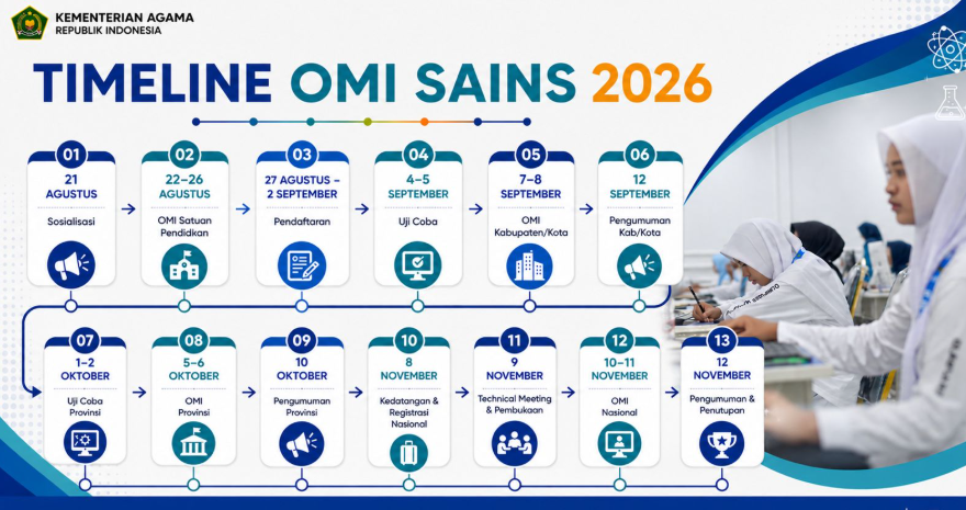 230.123 Siswa Daftar Olimpiade Madrasah Indonesia 2026, Peserta Sekolah Umum Melonjak 38,1 Persen